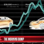 ＥＶ中古車価格が暴落中　ハイブリッド中古車の平均価格が９.６％下落したのに比べ、ＥＶ中古車は３３.７％も下落