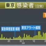 【速報】東京都で111人の新規感染者　100人以上は4日連続　５日 ～ネットの反応「収束してきたな」「もう100超えは当たり前なんだなあ」